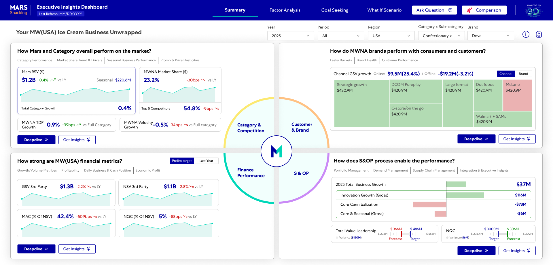 Executive Insights Dashboard – MARS Digital Store