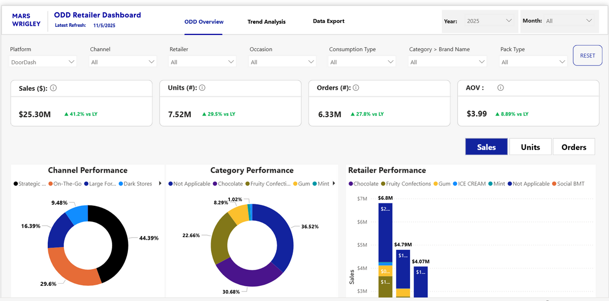 ODD - Retailer Sales Dashboard