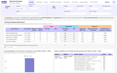 Sales Priority Tracker - (SPT)