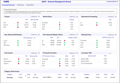SDRM Scorecard