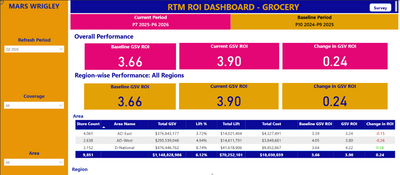 ROI Dashboard - Grocery