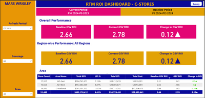 ROI Dashboard - C-Store